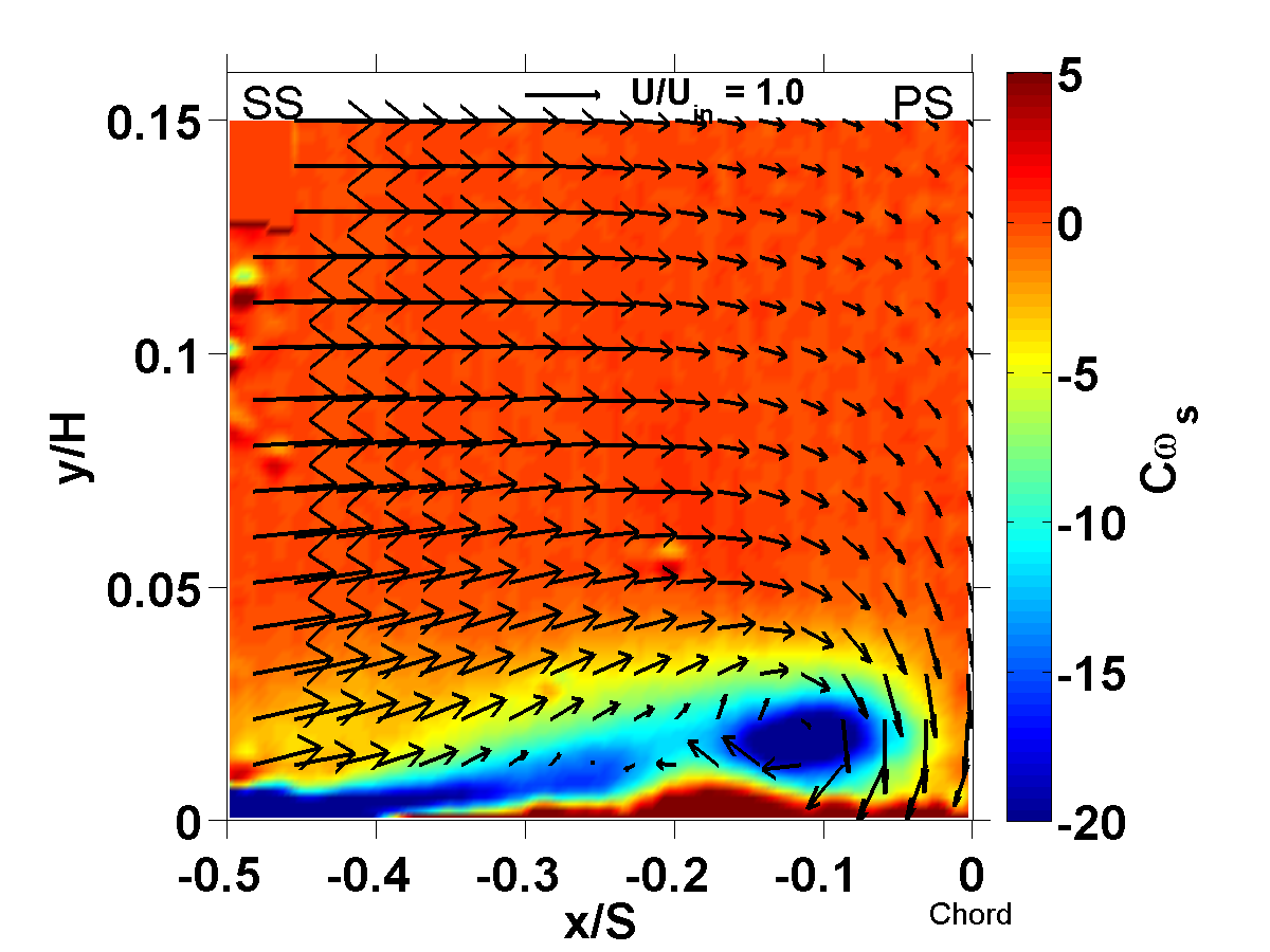 Endwall flow structure for L2F baseline and L2F-EF (Endwall Fillet) showing in-plane velocity vectors superimposed on out-of-plane vorticity contours.